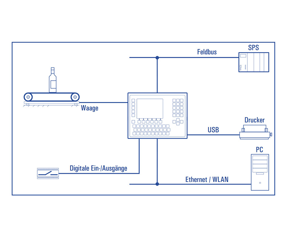 Beispiel-Konfiguration mit Wägeterminal IT8000E <i>CHECK</i>