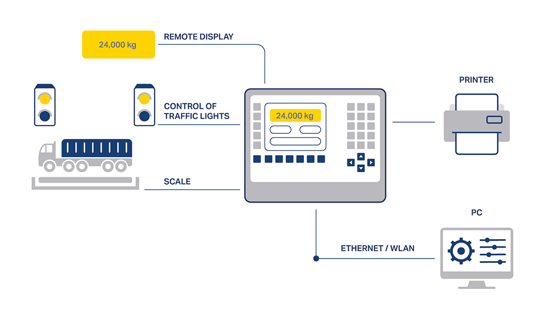 Example of a configuration with weighing indicator IT6000E <i>TRUCK/ONLINE</i> Example of a configuration with weighing indicator IT6000E <i>TRUCK/ONLINE</i>