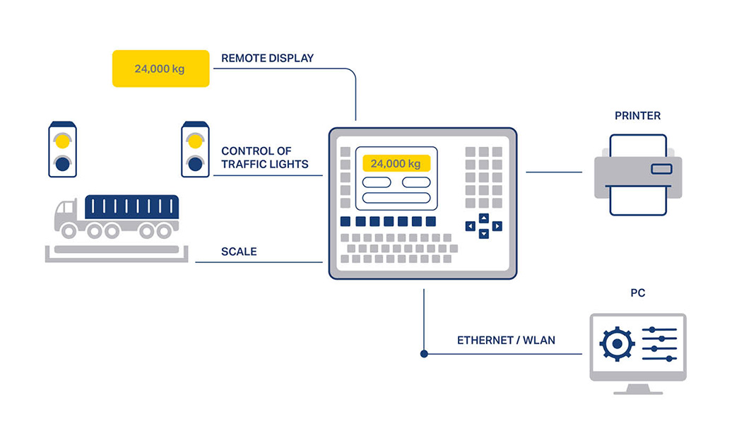 Example of a configuration with weighing indicator IT8000E <i>TRUCK/ONLINE</i> Example of a configuration with weighing indicator IT8000E <i>TRUCK/ONLINE</i>