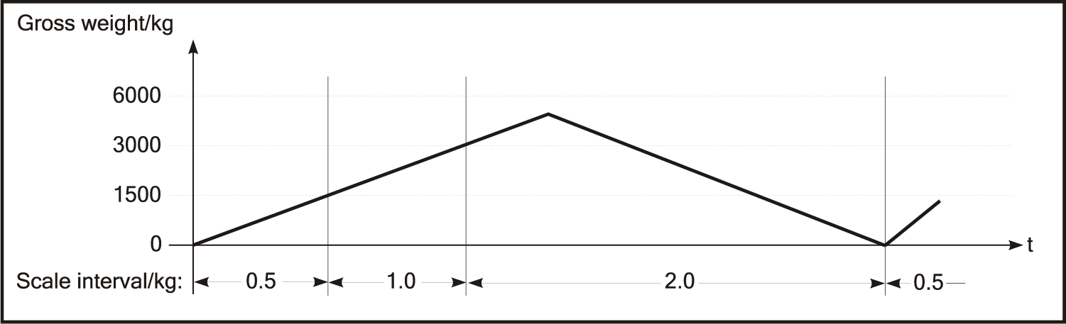 Mehrbereichswaage Mehrbereichswaage