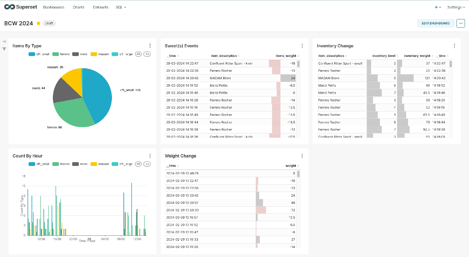 Dashboard Confluent