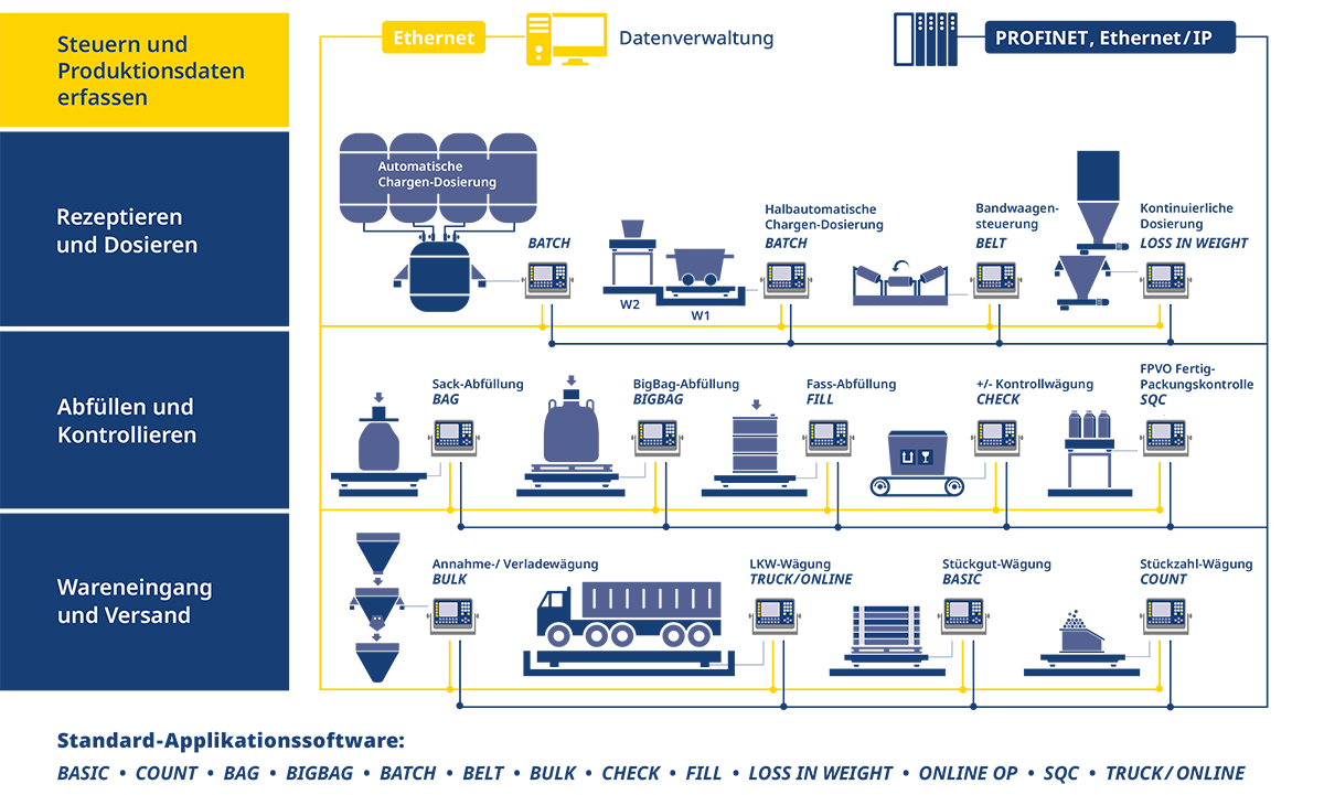 Software und Wägeterminals für alle Produktionsstufen Software und Wägeterminals für alle Produktionsstufen