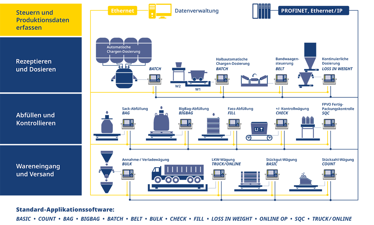 Software und Wägeterminals für alle Produktionsstufen